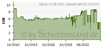 Preistrend fr SIEMENS Leitungs-Schutzschalter 6ka 1-polig C, 20A 5SL6120-7