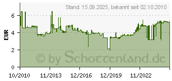 Preistrend fr SIEMENS Leitungs-Schutzschalter 6ka 1-polig C, 16A 5SL6116-7