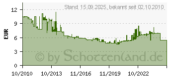 Preistrend fr SIEMENS Leitungs-Schutzschalter 6ka 1-polig C, 13A 5SL6113-7