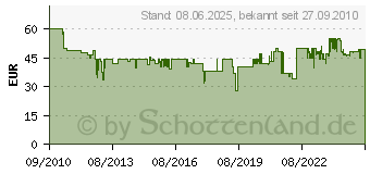 Preistrend fr EINHELL RT-ID 65 Schlagbohrmaschine