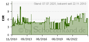 Preistrend fr INLINE SAT-Anschlusskabel, 2x geschirmt mit Filter, 2x F-Stecker, 85dB, schwarz, 5m (69305P)