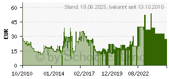 Preistrend fr ROCKSTAR GAMES Red Dead Redemption: Undead Nightmare (5026555405966)