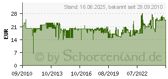 Preistrend fr JOKARI Abisolierer Secura No. 15 (T30155)