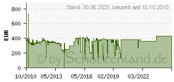 Preistrend fr INTEL Gigabit ET2 Quad Port Server Adapter (E1G44ET2BLK)