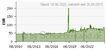 Preistrend fr BRIDGESTONE ML 17 110/100-12 67 J