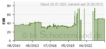 Preistrend fr BRIDGESTONE ML 50 130/90-10 61 J