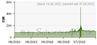 Preistrend fr CONTINENTAL TKC 80 140/80-18 70 R