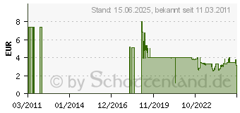 Preistrend fr ARCTIC MX-4 Wrmeleitpaste 4g 2019-Edition