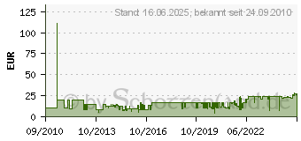 Preistrend fr Sanitas SZA 08 Aufsteckbrsten 4 Stck