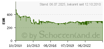 Preistrend fr DeLonghi Magnifica S ECAM 22.110.B