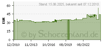 Preistrend fr NERO AG AHEAD 7A (A7A[478])