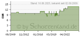 Preistrend fr VISATON FRS 8M