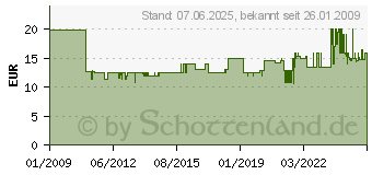 Preistrend für OMNILUX 230/1000//750 230/1000/GX9.5/750