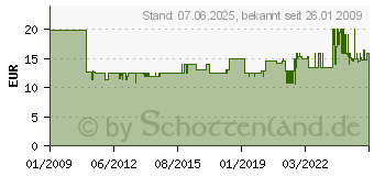 Preistrend fr OMNILUX 230/1000//750 230/1000/GX9.5/750