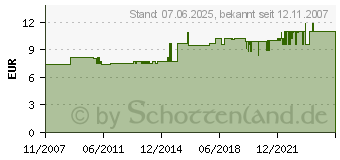 Preistrend fr CORDIAL CFU 09 CC (CFU 0.9 CC)