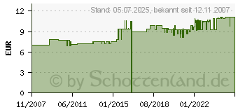 Preistrend für CORDIAL CFU 0,6 CC (CFU 0.6 CC)