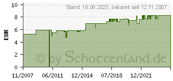 Preistrend fr CORDIAL CFM 1,5 VV (CFM 1.5 VV)