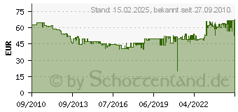 Preistrend fr ROYAL CANIN Sterilised 37 - - 10 kg