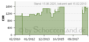 Preistrend fr METABO KGT 501 230/1/50 (0102505018)