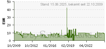 Preistrend fr ABACUS Abacusspiele 6051 - Pick A Dilly (6051[4439])