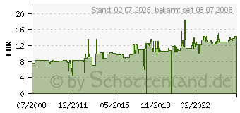 Preistrend fr FALLER 12 0472 - Rohrschneider Zoll 1/8-2 12 0472 120472 (120472)