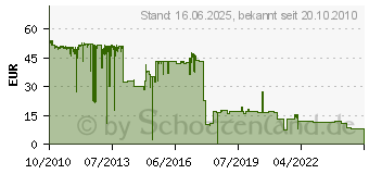 Preistrend fr CANON Cartridge 728 (3500B002)