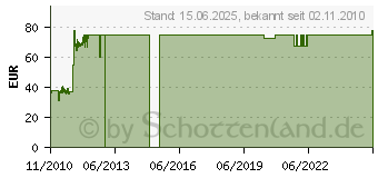 Preistrend fr 320GB SAMSUNG Spinpoint MP4 (HM320HJ)