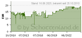 Preistrend fr MINWA Schaltnetzteil stabilisiert (12V / 3000mA) (5,5 x 2,5) EuP