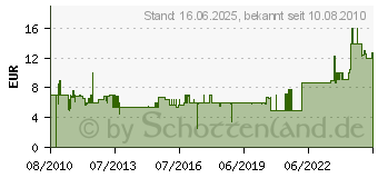 Preistrend fr GOOBAY Schaltnetzteil stabilisiert (12V / 1000mA) (5,5 x 2,5) EuP