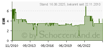 Preistrend fr GOOBAY SAT SINGLE LNB 0.1DB NOISE FAC 7001208 (7001208)