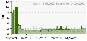 Preistrend fr NONAME Gerteschutzstecker, wei, 1xSchuko, mit Schalter 16661W