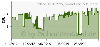 Preistrend fr TESA Feuchtigkeitsbestndiges Montageband, beidseitig, 19mm x 1,5m (55732-00001-00)