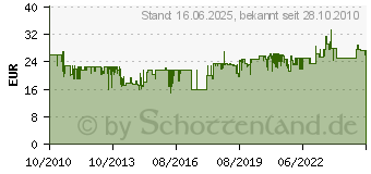 Preistrend fr TESTBOY Spannungstester Testboy 114 Kontaktlos