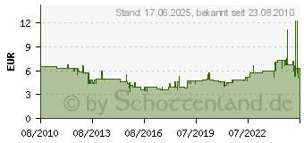 Preistrend fr ROYAL CANIN Persian 30 - - 400 g