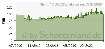 Preistrend fr PROXXON Micromot Steckschlsselsatz 12,5mm+6,3mm (65-teilig)