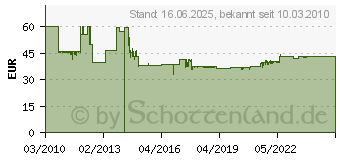 Preistrend fr GLORIA Autopulver Feuerlscher (1873.0000)