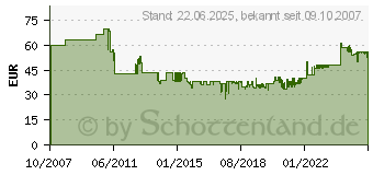 Preistrend für BRENNENSTUHL CEE-Verlängerungs- /Adapterleitung (1167740)