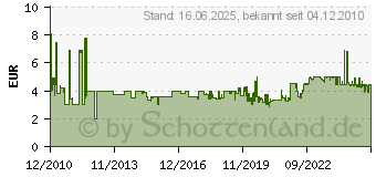 Preistrend fr BRENNENSTUHL Verlngerungskabel 2m Kunststoff weiss (1168120015)