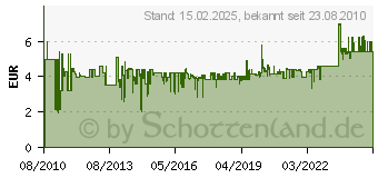 Preistrend fr NIGRIN Performance Profi- Poliertcher