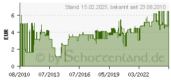 Preistrend fr NIGRIN Perf. Schei-Rein. Nikotinl.500m