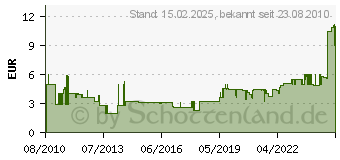 Preistrend fr NIGRIN Nanotec Cockpitspray, Inhalt 400 ml - Reinigt und pflegt Kunststoffteile im Fahrzeuginnenraum.