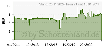 Preistrend fr TFA DOSTMANN TFA-Dostmann TFA 35.1102.02 Elektronische Wetterstation