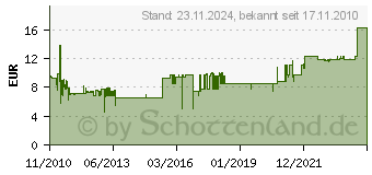 Preistrend fr MINWA Schaltnetzteil stabilisiert bei 12-24 V - mit max. 2000 mA