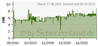 Preistrend fr SONAX ClimaClean, 150 ml (03231000)