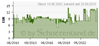 Preistrend fr SONAX HighSpeedWax, 500 ml 2882000 (288 200)