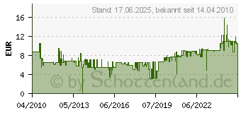 Preistrend fr SONAX Felgenreiniger 500ml (429 200)