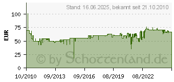 Preistrend fr GRAEF Messerschrfer CC80 CC80DE (CC 80)