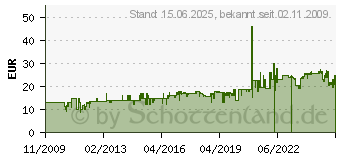 Preistrend fr CARRERA 20020561 - EX/EV AUSSENRANDSTREIFEN (20020561)