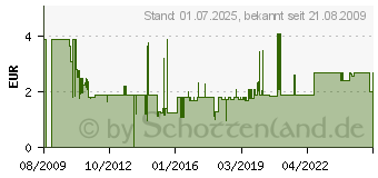 Preistrend fr ALCASA ELEKTRONIK AG High-Speed-HDMI -Anschlusskabel mit Ethernet, vergoldete Stecker, 1m 4514-010