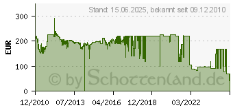 Preistrend fr 1TB SEAGATE Constellation.2 7200.2 (ST91000640SS)